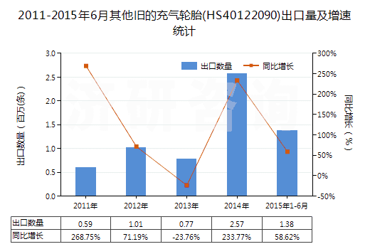 2011-2015年6月其他舊的充氣輪胎(HS40122090)出口量及增速統(tǒng)計